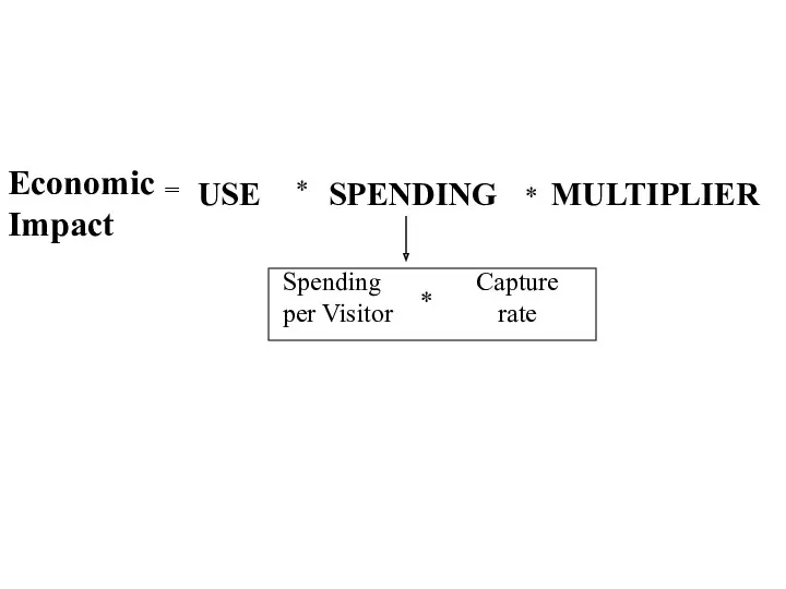 Economic Impact Spending per Visitor Capture rate * = * * USE SPENDING MULTIPLIER