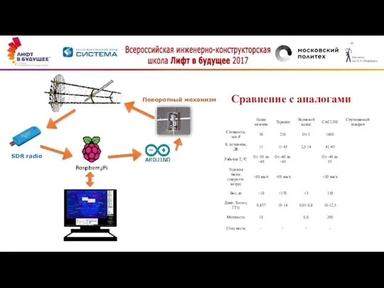 SDR radio Поворотный механизм Сравнение с аналогами