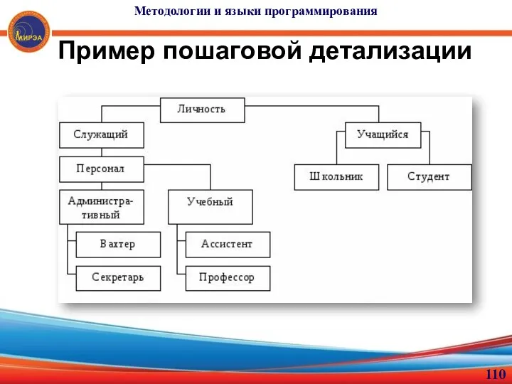 Пример пошаговой детализации Методологии и языки программирования