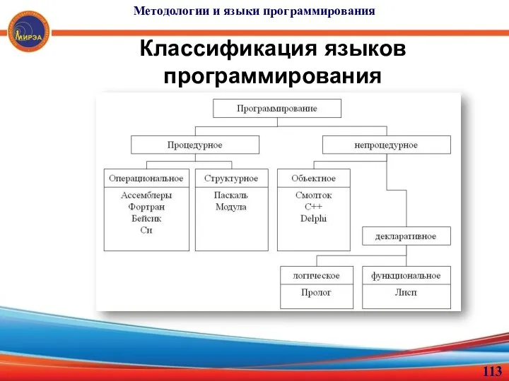 Классификация языков программирования Методологии и языки программирования