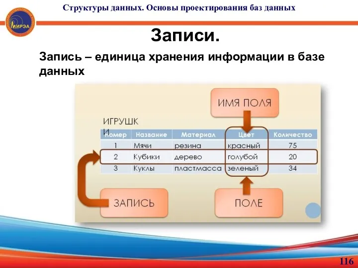 Записи. Запись – единица хранения информации в базе данных Структуры данных. Основы проектирования баз данных