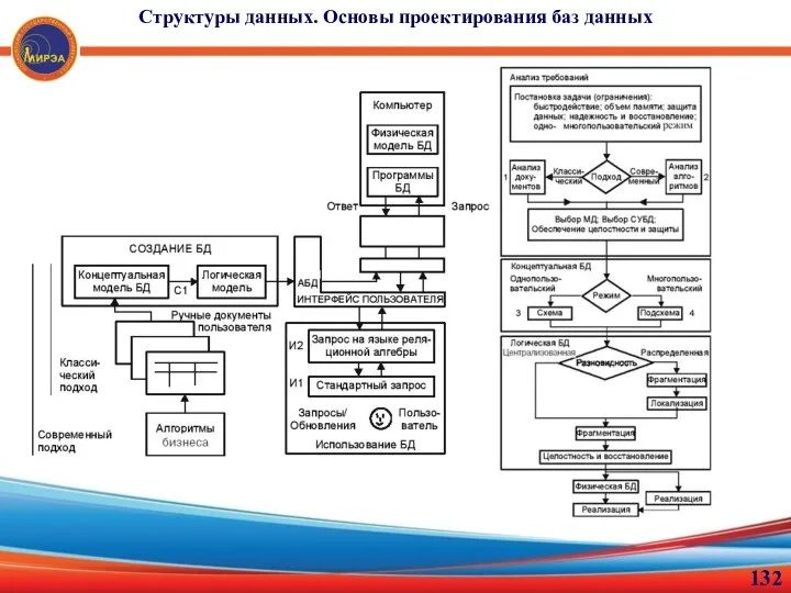 Структуры данных. Основы проектирования баз данных