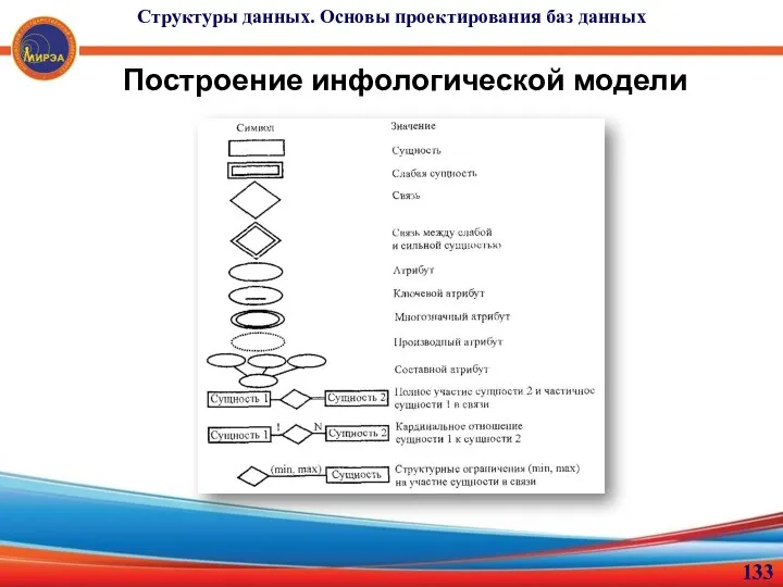 Построение инфологической модели Структуры данных. Основы проектирования баз данных