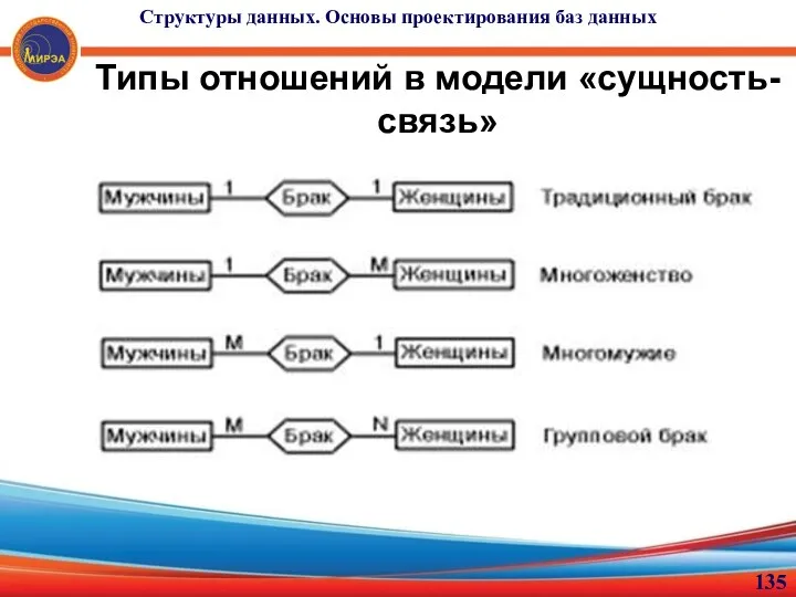 Типы отношений в модели «сущность-связь» Структуры данных. Основы проектирования баз данных