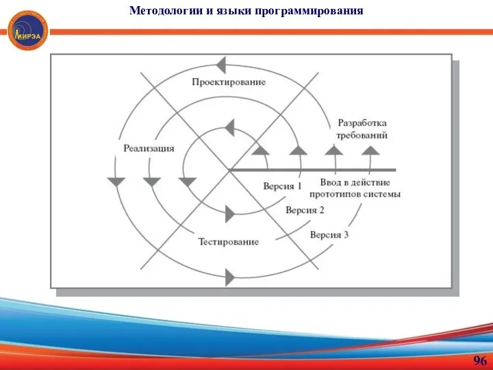 Методологии и языки программирования