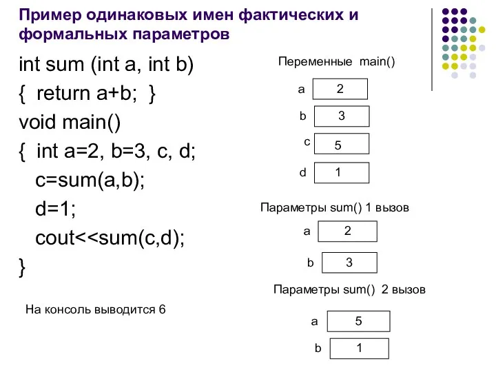 Пример одинаковых имен фактических и формальных параметров int sum (int a, int b)
