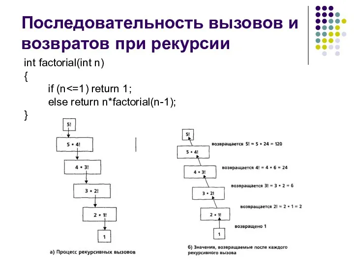 Последовательность вызовов и возвратов при рекурсии int factorial(int n) { if (n else return n*factorial(n-1); }