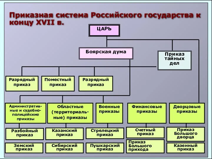 ЦАРЬ Боярская дума Приказ тайных дел Разрядный приказ Поместный приказ