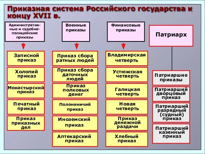 Административ-ные и судебно-полицейские приказы Военные приказы Приказная система Российского государства