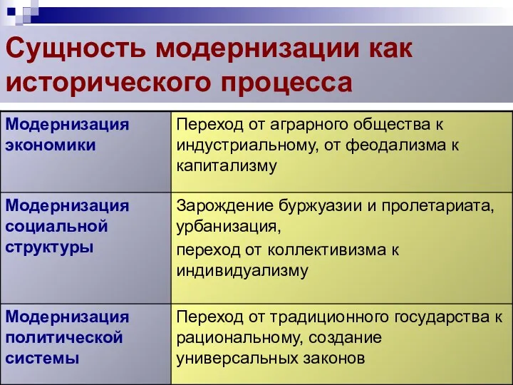 Сущность модернизации как исторического процесса