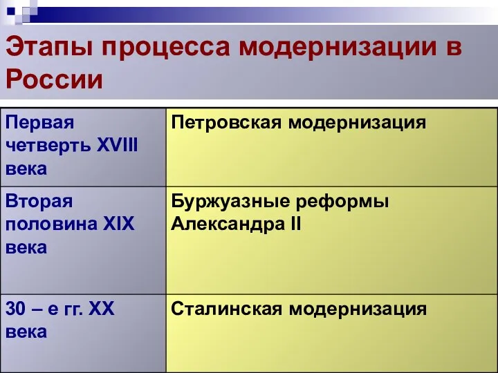 Этапы процесса модернизации в России