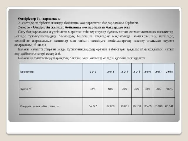 Өндірістер бағдарламасы 2- кестеде өндірістің жылдар бойынша жоспарланған бағдарламасы берілген.