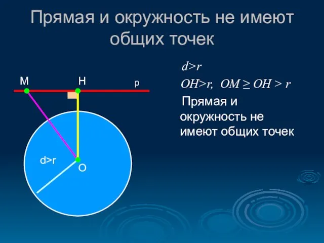 Прямая и окружность не имеют общих точек d>r OH>r, OM ≥ OH >