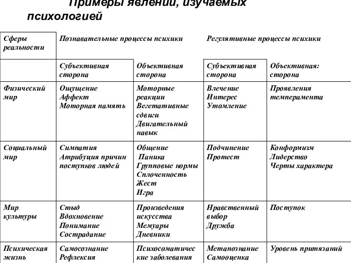 Примеры явлений, изучаемых психологией