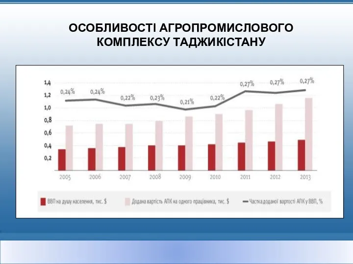 ОСОБЛИВОСТІ АГРОПРОМИСЛОВОГО КОМПЛЕКСУ ТАДЖИКІСТАНУ