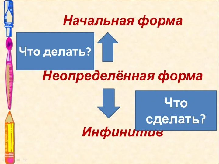 Начальная форма Неопределённая форма Инфинитив Что делать? Что сделать?