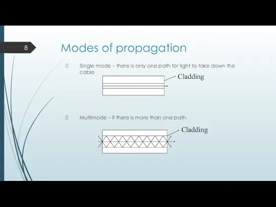 Modes of propagation Single mode – there is only one