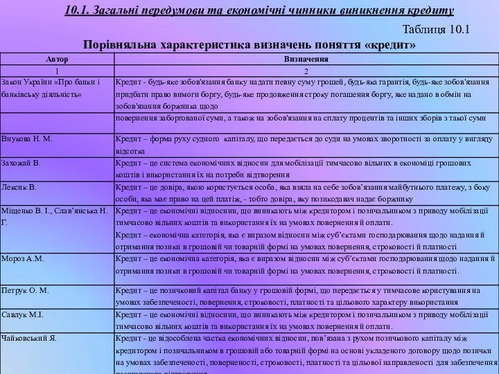 10.1. Загальні передумови та економічні чинники виникнення кредиту Таблиця 10.1 Порівняльна характеристика визначень поняття «кредит»