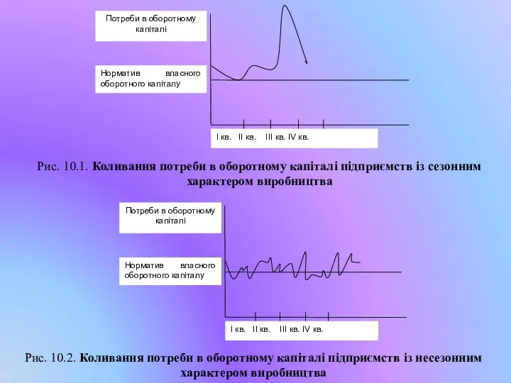 Рис. 10.1. Коливання потреби в оборотному капіталі підприємств із сезонним характером виробництва Рис.
