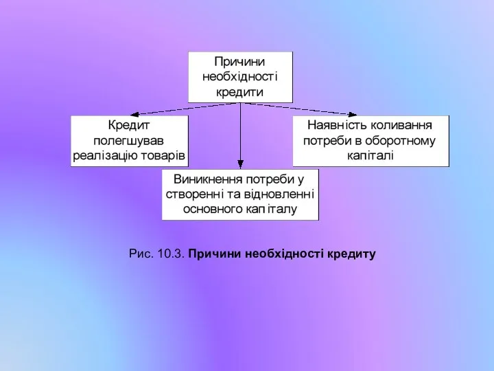 Рис. 10.3. Причини необхідності кредиту