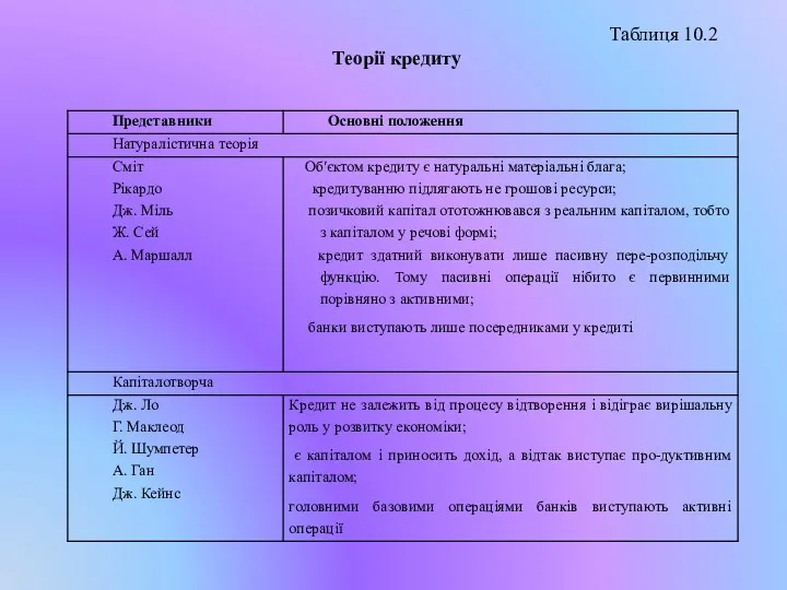 Таблиця 10.2 Теорії кредиту