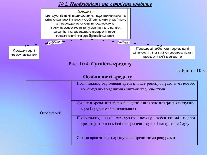 10.2. Необхідність та сутність кредиту Рис. 10.4. Сутність кредиту Таблиця 10.3 Особливості кредиту