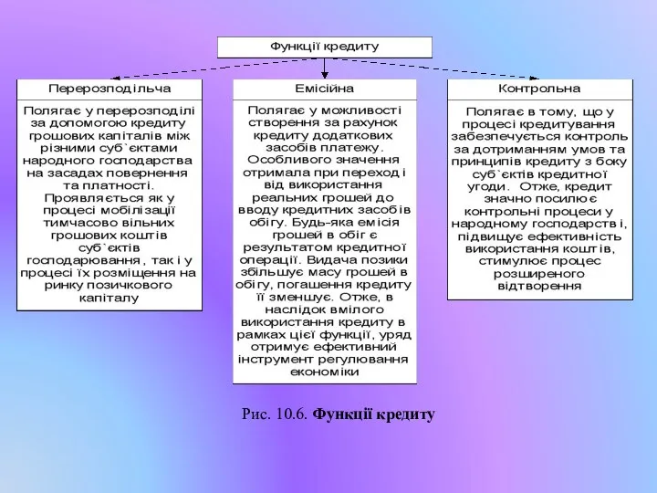 Рис. 10.6. Функції кредиту