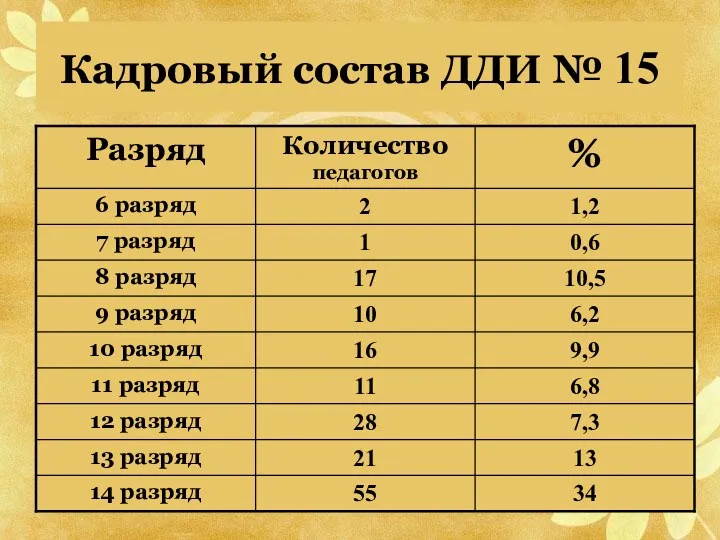 Кадровый состав ДДИ № 15