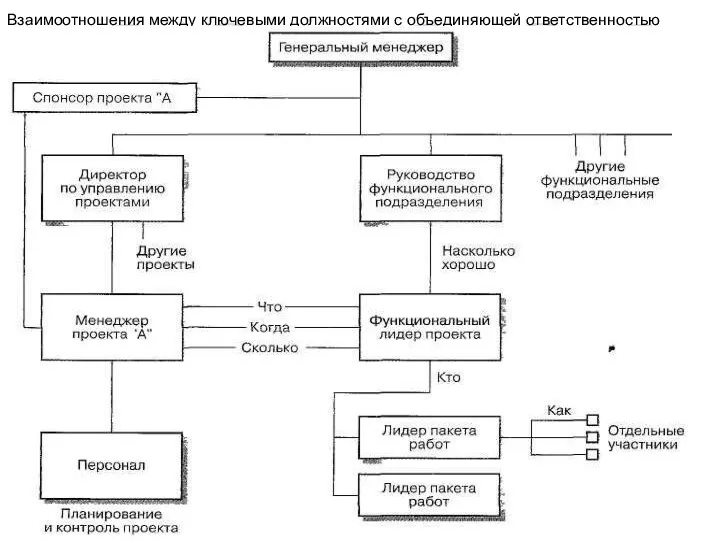 Взаимоотношения между ключевыми должностями с объединяющей ответственностью