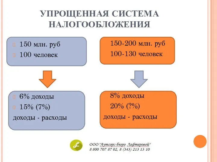 УПРОЩЕННАЯ СИСТЕМА НАЛОГООБЛОЖЕНИЯ 150 млн. руб 100 человек 6% доходы