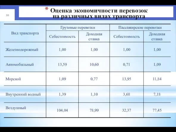 Оценка экономичности перевозок на различных видах транспорта