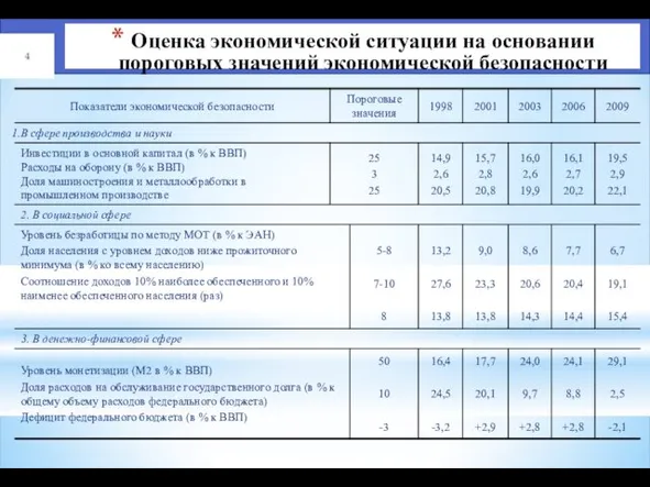 Оценка экономической ситуации на основании пороговых значений экономической безопасности