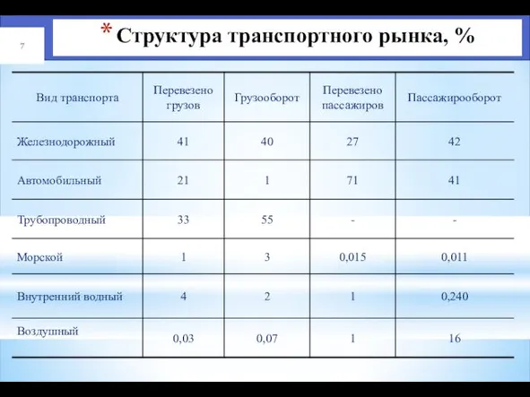 Структура транспортного рынка, %