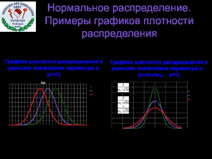 Нормальное распределение. Примеры графиков плотности распределения Графики плотности распределения с