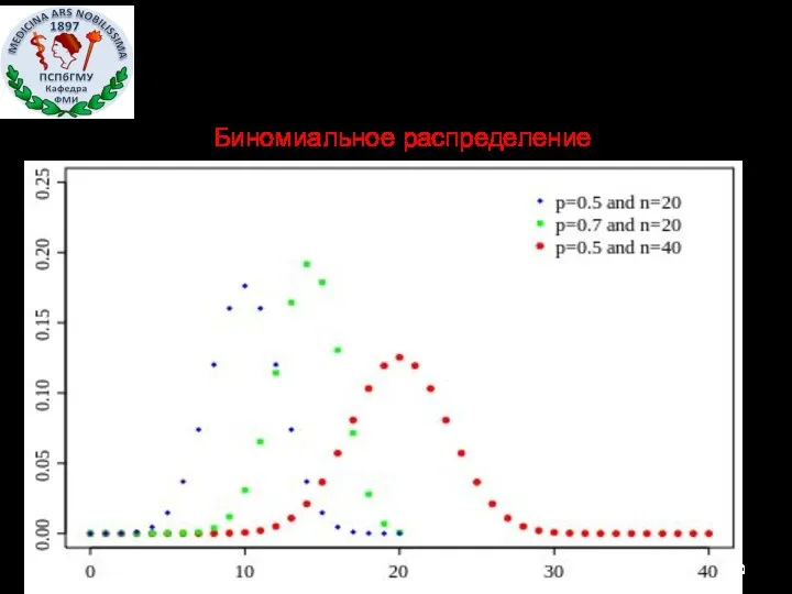 Биномиальное распределение