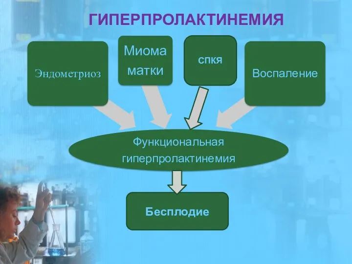 ГИПЕРПРОЛАКТИНЕМИЯ Бесплодие СПКЯ