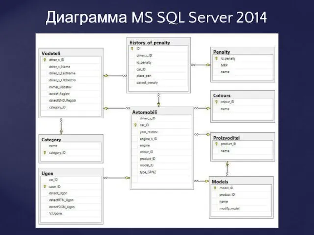 Диаграмма MS SQL Server 2014