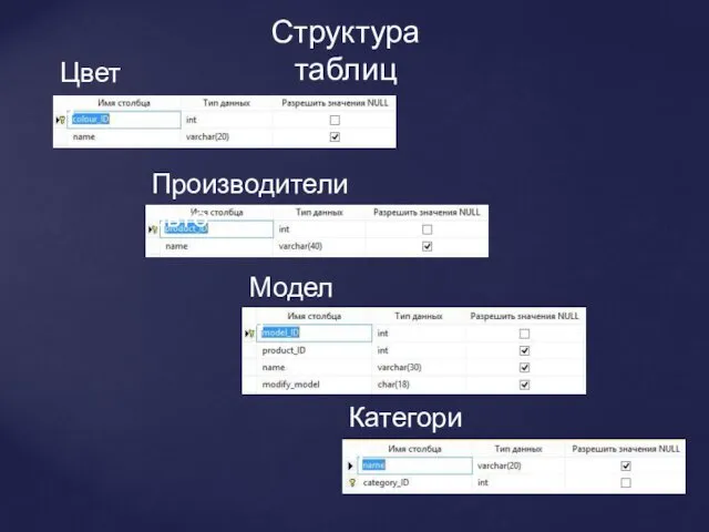 Категории Производители авто Цвета Модели Структура таблиц