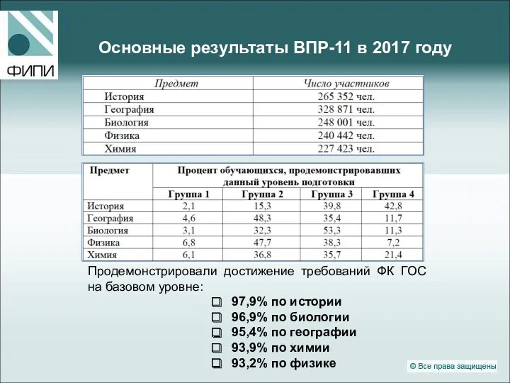 Основные результаты ВПР-11 в 2017 году Продемонстрировали достижение требований ФК