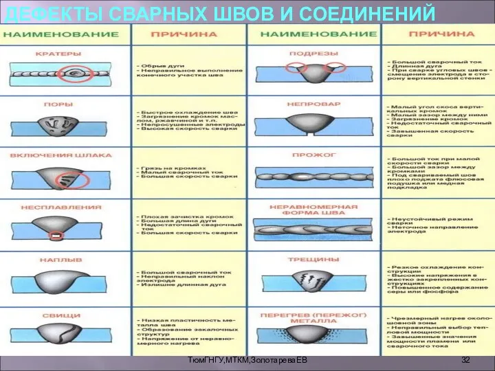 ТюмГНГУ,МТКМ,ЗолотареваЕВ ДЕФЕКТЫ СВАРНЫХ ШВОВ И СОЕДИНЕНИЙ