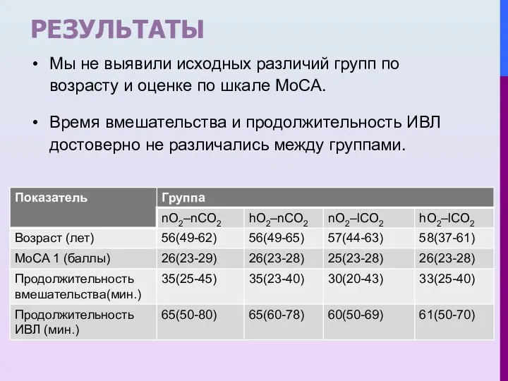 РЕЗУЛЬТАТЫ Мы не выявили исходных различий групп по возрасту и