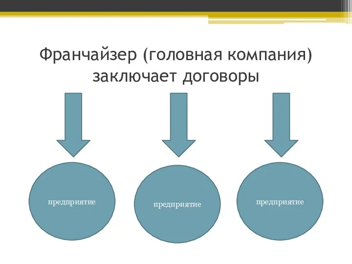 Франчайзер (головная компания) заключает договоры предприятие предприятие предприятие