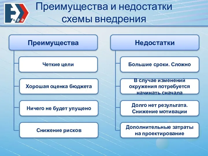 Преимущества и недостатки схемы внедрения Преимущества Недостатки Четкие цели Хорошая