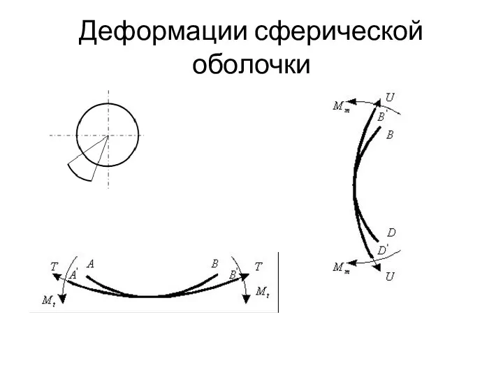 Деформации сферической оболочки