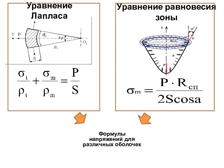 Уравнение Лапласа Уравнение равновесия зоны Формулы напряжений для различных оболочек