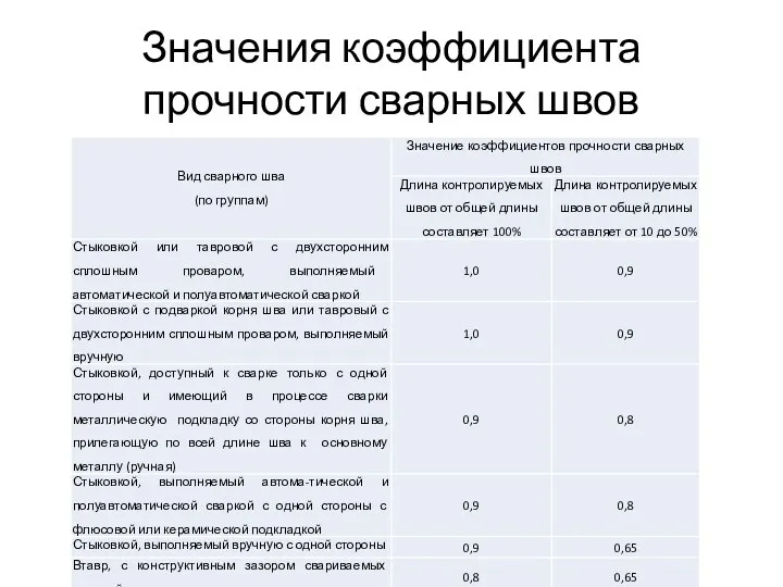 Значения коэффициента прочности сварных швов