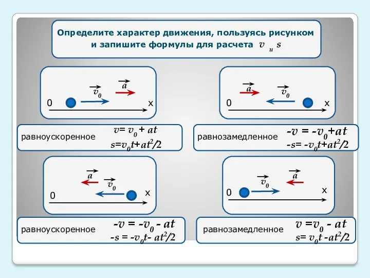 v0x=v0cosa Определите характер движения, пользуясь рисунком и запишите формулы для