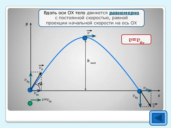 h max y x v0x=v0cosa Вдоль оси ОХ тело движется