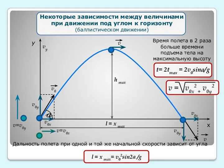 h max y x v0у v0х v0у vу v0х v