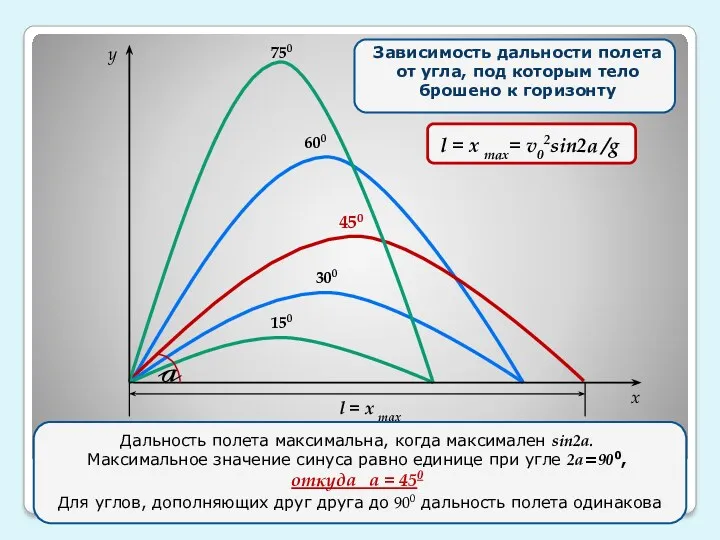 150 750 450 300 600 y x v0x=v0cosa Зависимость дальности